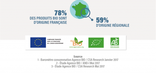 La Bio En Restauration Collective Et Commerciale Les Chiffres Agence Française Pour Le 