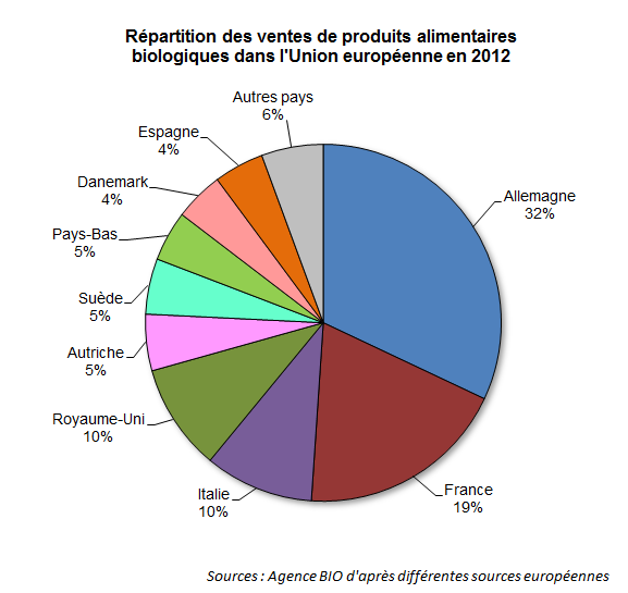 La Bio En Europe Et Dans Le Monde Agence Fran Aise Pour Le