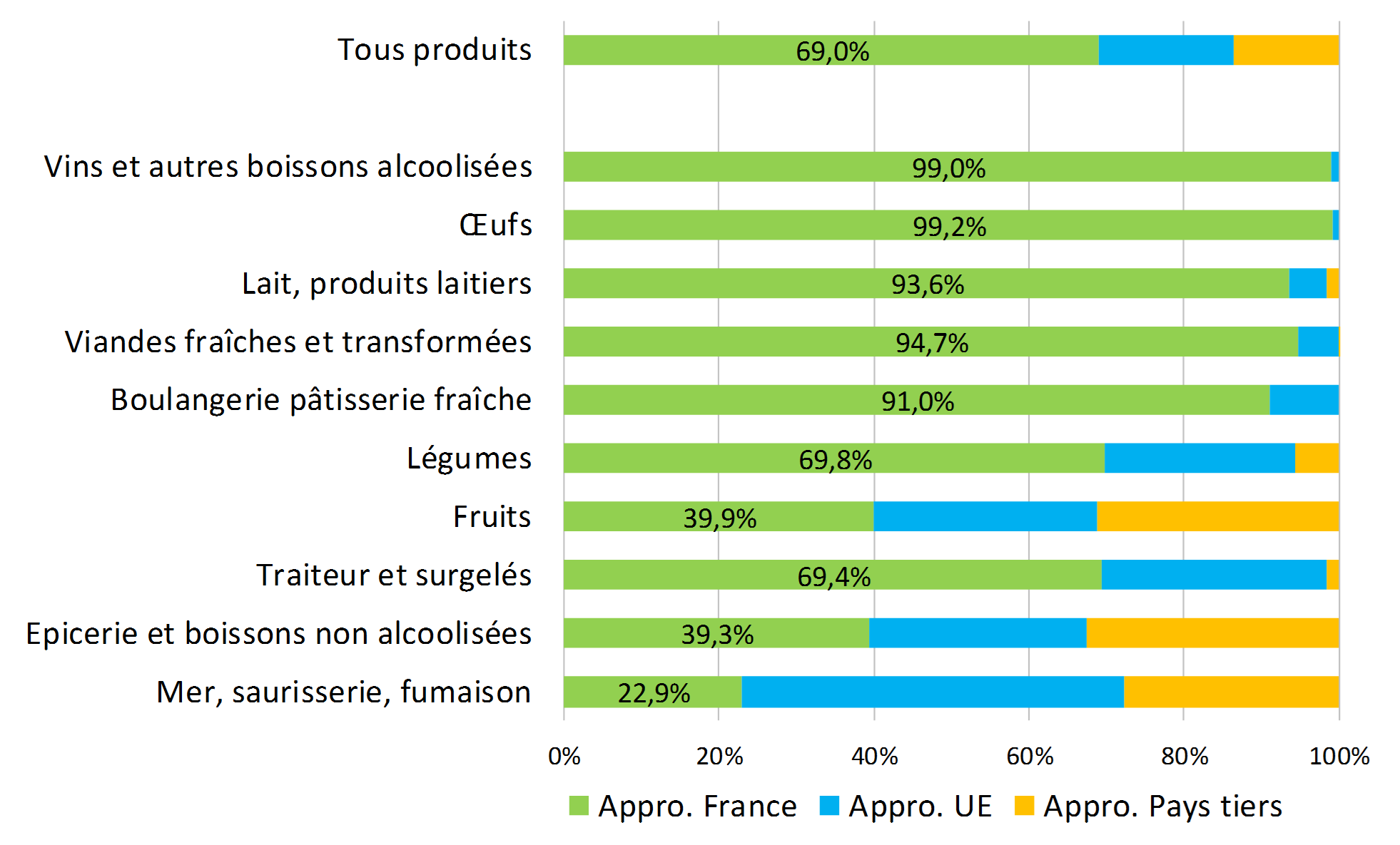 produits locaux en restauration collective quelles rencontres entre offres et demandes